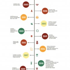 Dell_Kontrax_timeline_partnership.jpg