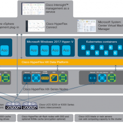 What improvements do you expect for Cisco® HyperFlex Platform