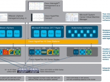 Какви подобрения да очаквате в платформата на Cisco® HyperFlex