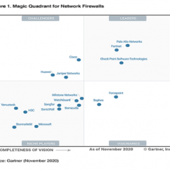 Fortinet is a leader in Gartner Magic Quadrant for network firewalls for year 2020