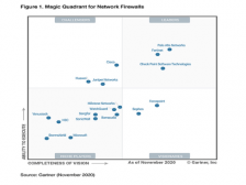 Fortinet is a leader in Gartner Magic Quadrant for network firewalls for year 2020